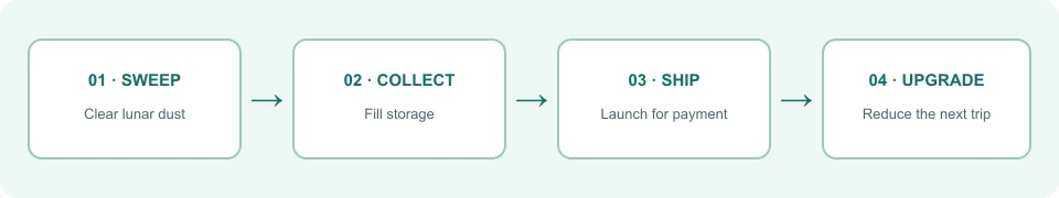 Diagrama de cuatro pasos: barrer, recolectar, enviar, actualizar